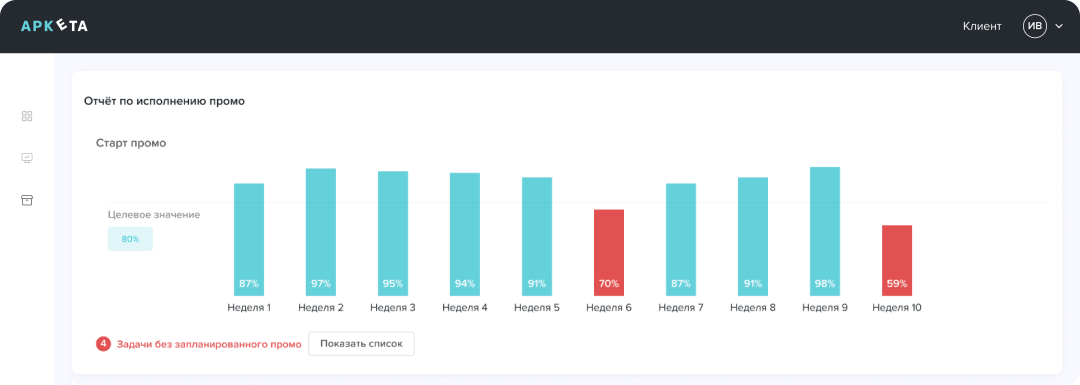 Продвинутая аналитика — Отчёт по исполнению промо